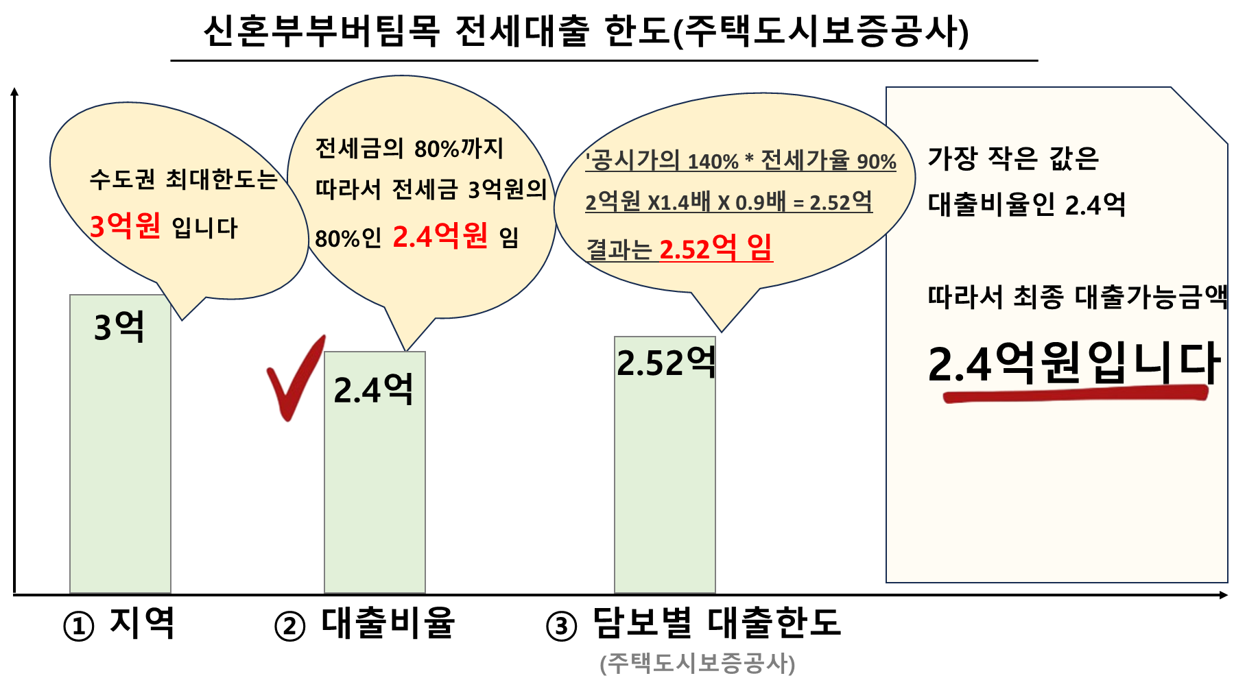 신혼부부버팀목 전세대출 한도(주택도시보증공사)