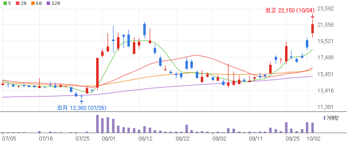 석유 관련주 대장주 테마주