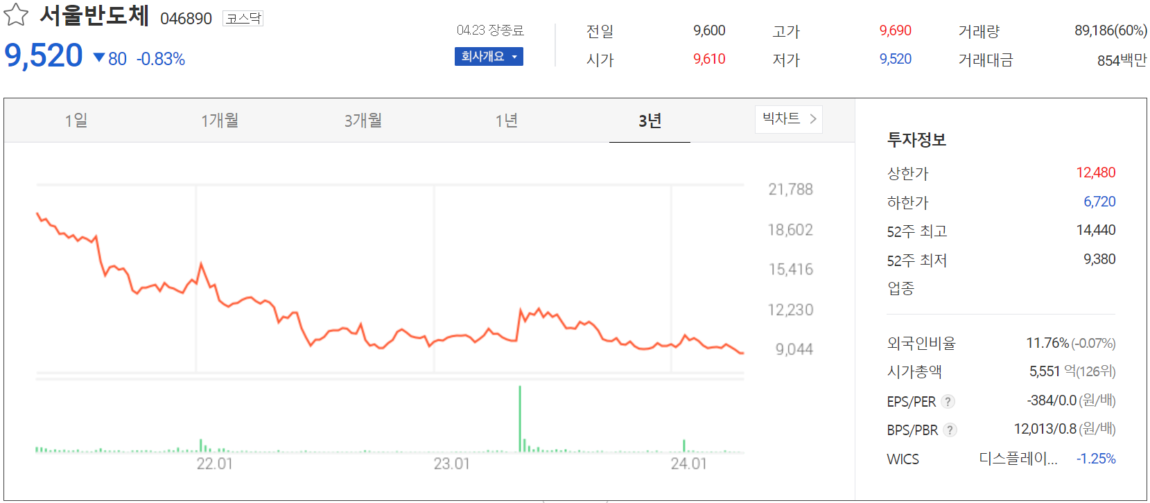 서울반도체 - 주가 정보(2024.04.23)
