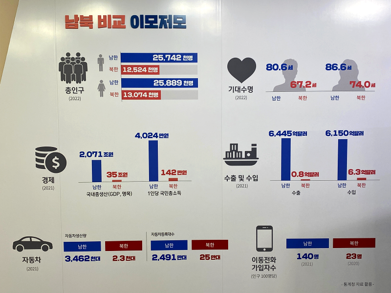 남북을 비교한 자료