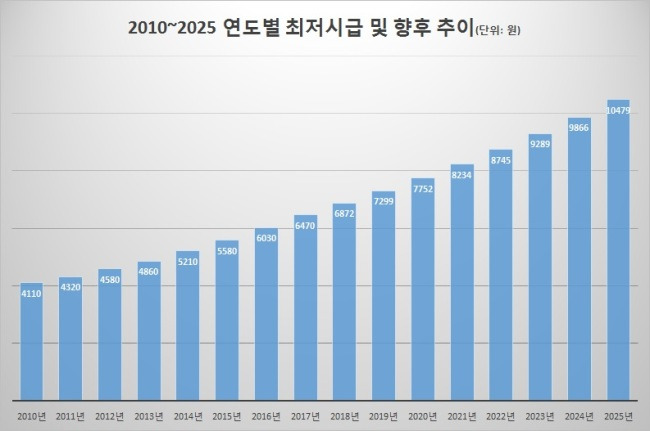 2025년 최저임금, 꼼꼼하게 파헤쳐 보자!