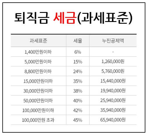 퇴직금 과세표준