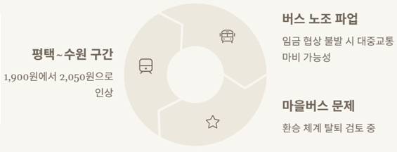 다른 교통 이슈도 함께 겹치는 상황