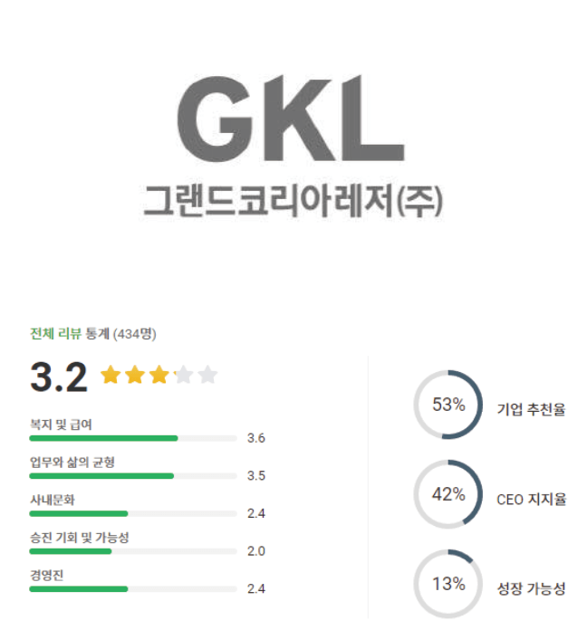 그랜드코리아레저 로고 및 기업 평점