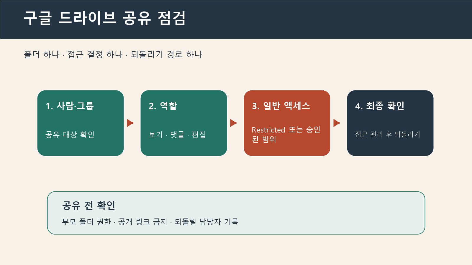 구글 드라이브 폴더 공유 권한을 사람·역할·일반 액세스·되돌리기 순서로 점검하는 흐름도.