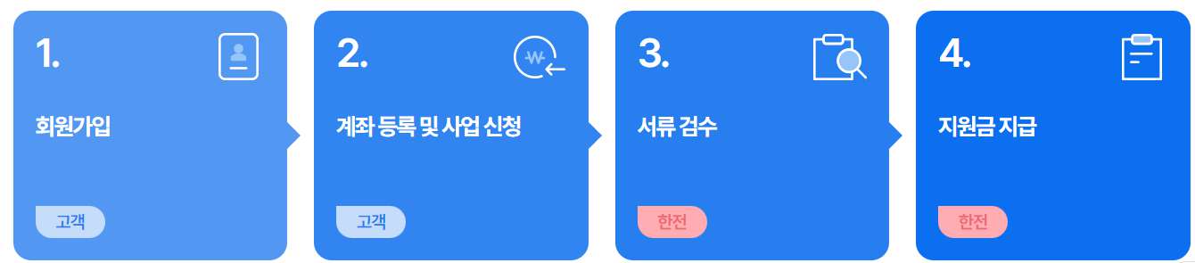 한전 고효율기기 신청절차