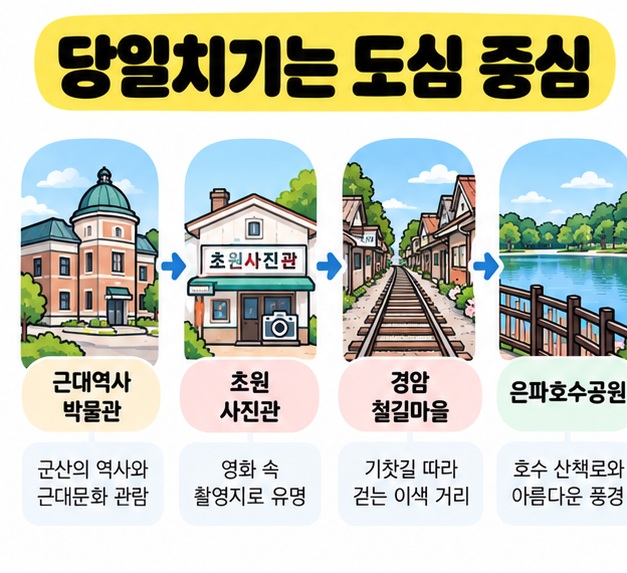 근대역사박물관에서 초원사진관, 철길마을, 은파호수공원으로 이어지는 당일치기 동선을 보여주는 카드