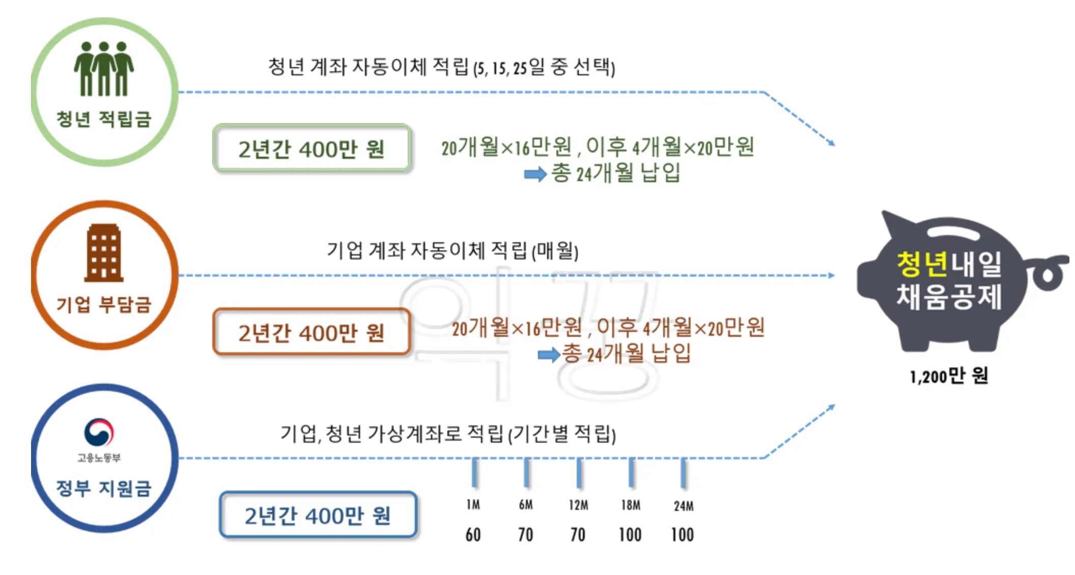 청년내일채움공제 지원내용 사진