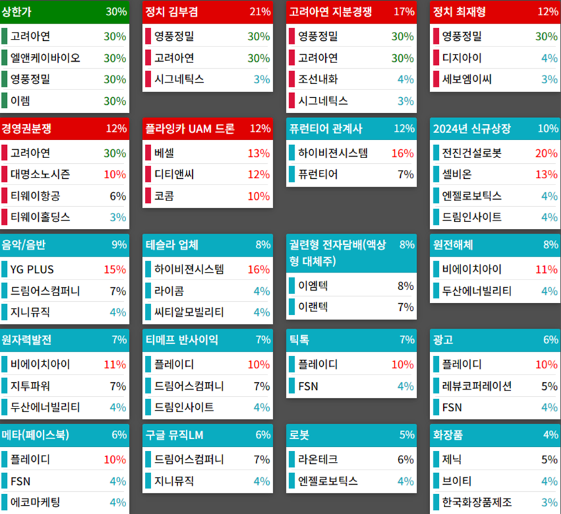 테마에 따른 종목 상승