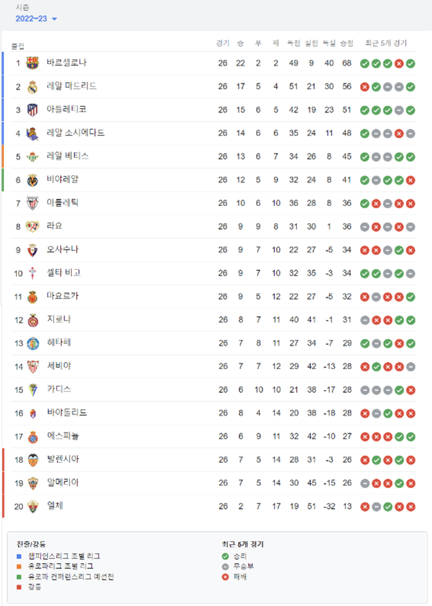 2023 스페인 라리가 마요르카 오사수나 리그 순위