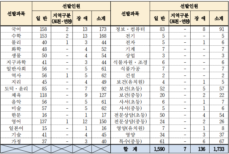 2024 중등임용고시 최종 티오 일정 경기도
