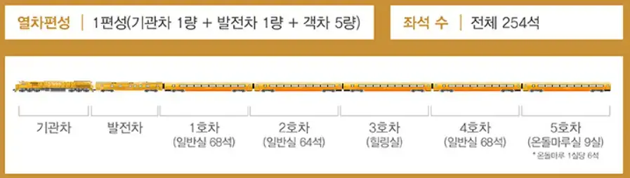 서해금빛열차-예약-온돌-가격-시간표-노선