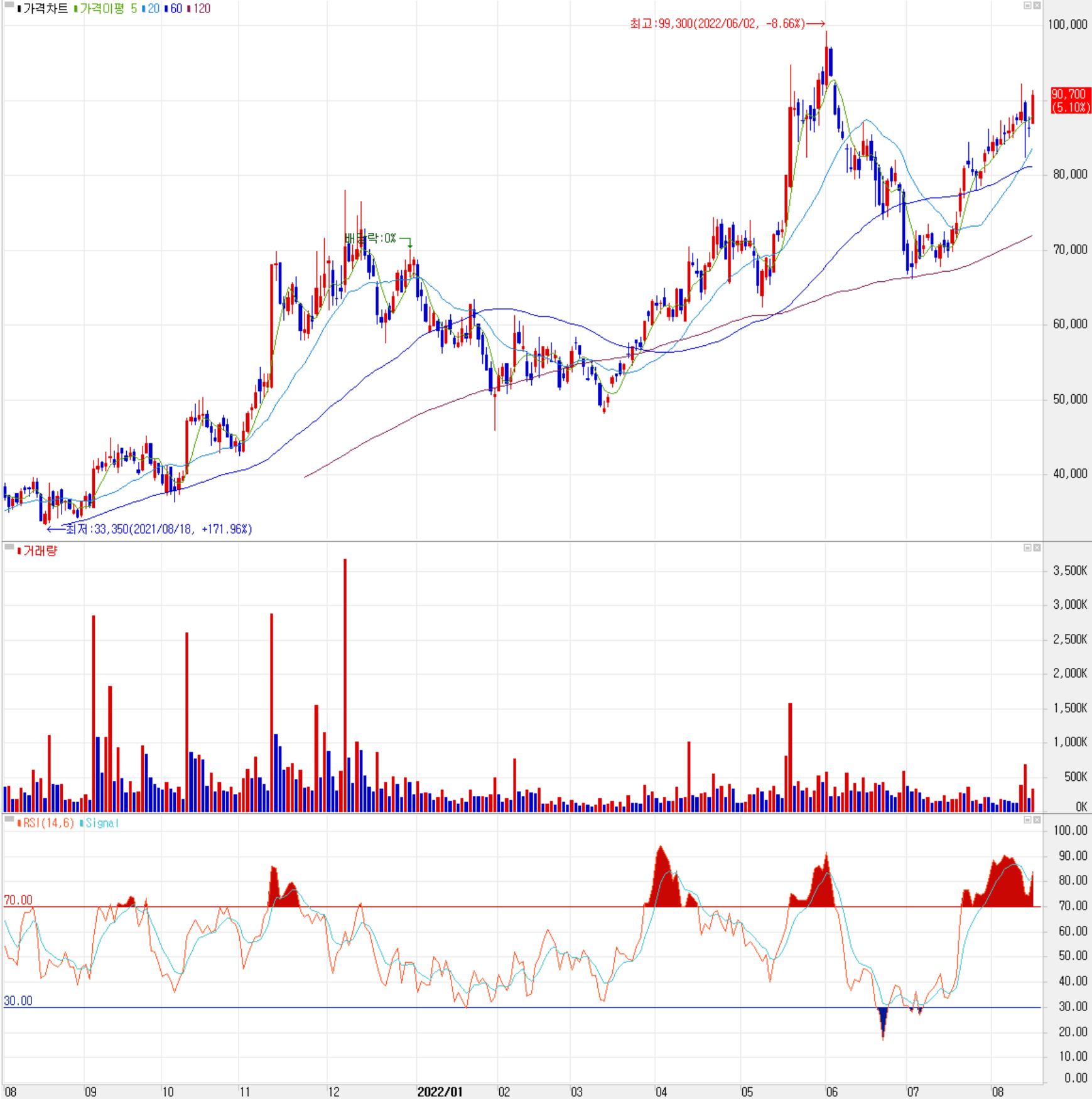 나노신소재 - 주식 시세 (일봉: 2021.08 ~ 2022.08)