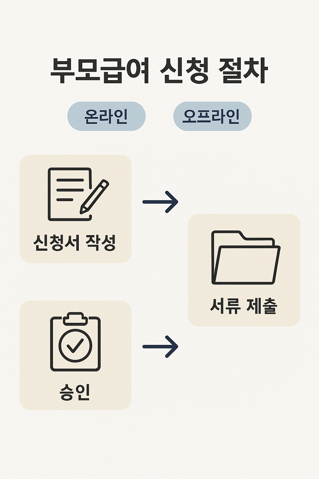 부모급여 신청 순서도와 필요서류 인포그래픽