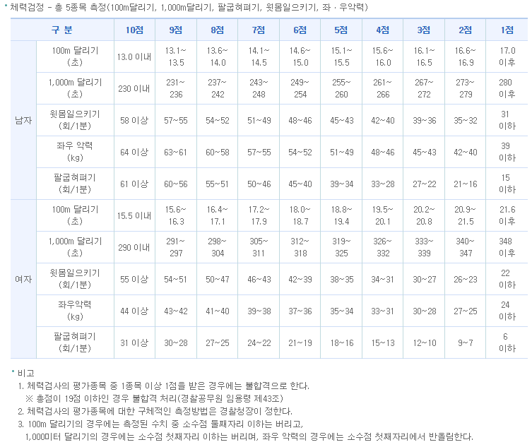 2차 경찰 시험 체력 점수표