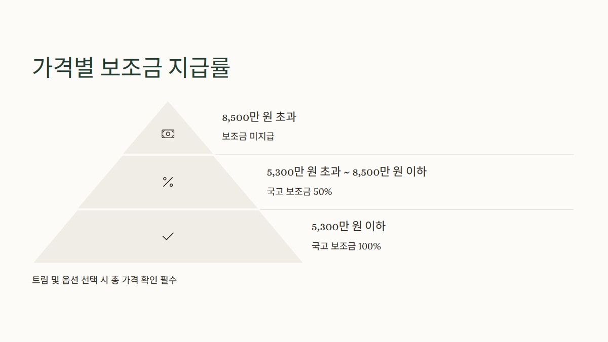 2025년 전기차 보조금 혜택