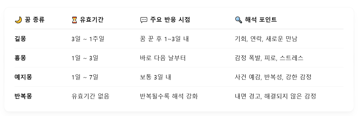 꿈의 유효기간 정리
