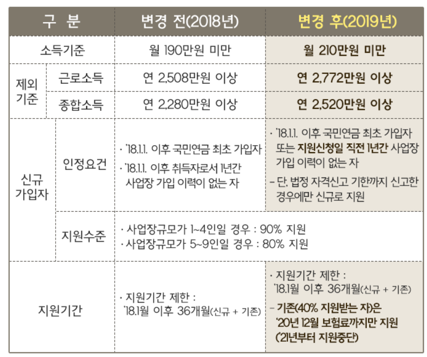 2019년 두루누리 사회보험료 지원사업