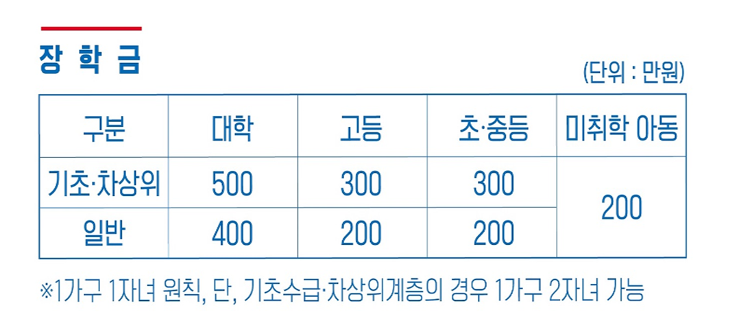 고속도로 장학금 지급액