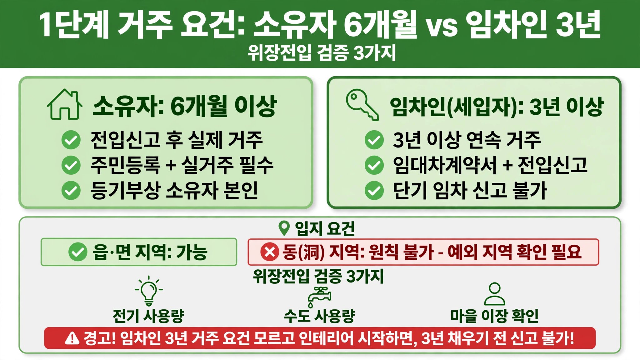 농어촌 숙박업 1단계 거주 요건 소유자 6개월 임차인 3년 위장전입 검증 전기 수도 이장 확인