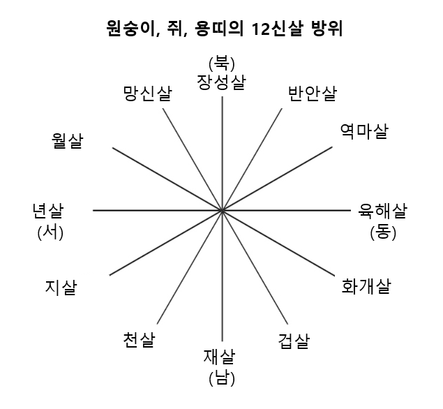 원숭이, 쥐, 용띠의 12신살 방위