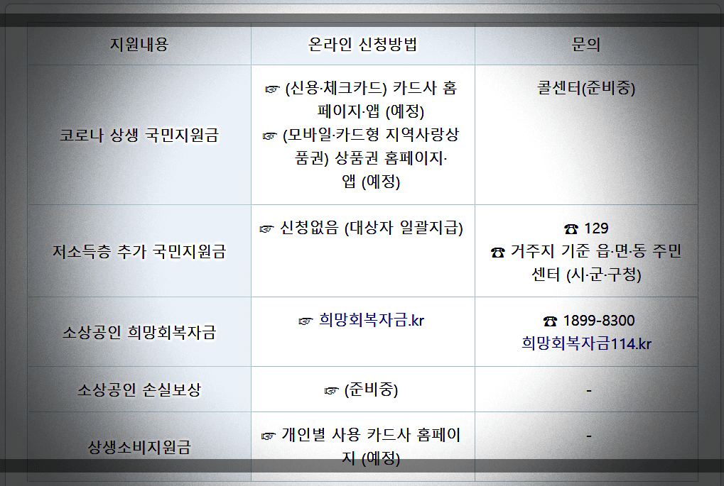 코로나-재난-지원금-지원-내용