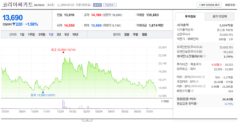 코리아써키트_주가