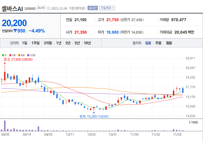 셀바스ai 3개월 주가(일봉)