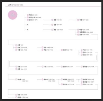 고려시대 왕 계보 왕의 계보 가계도_19