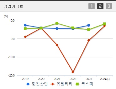 한전산업 영업이익률 (0904)