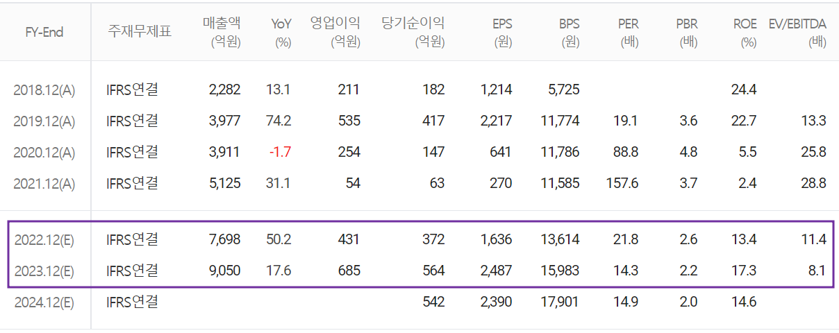 아이티엠반도체 - 컨센서스(2022.04)
