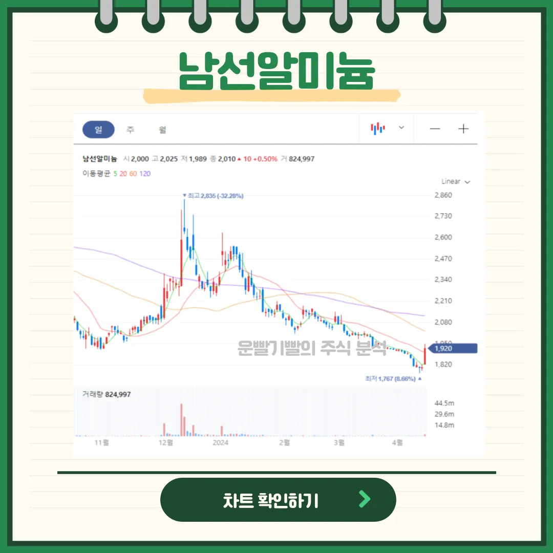 남선알미늄 일봉/월봉차트