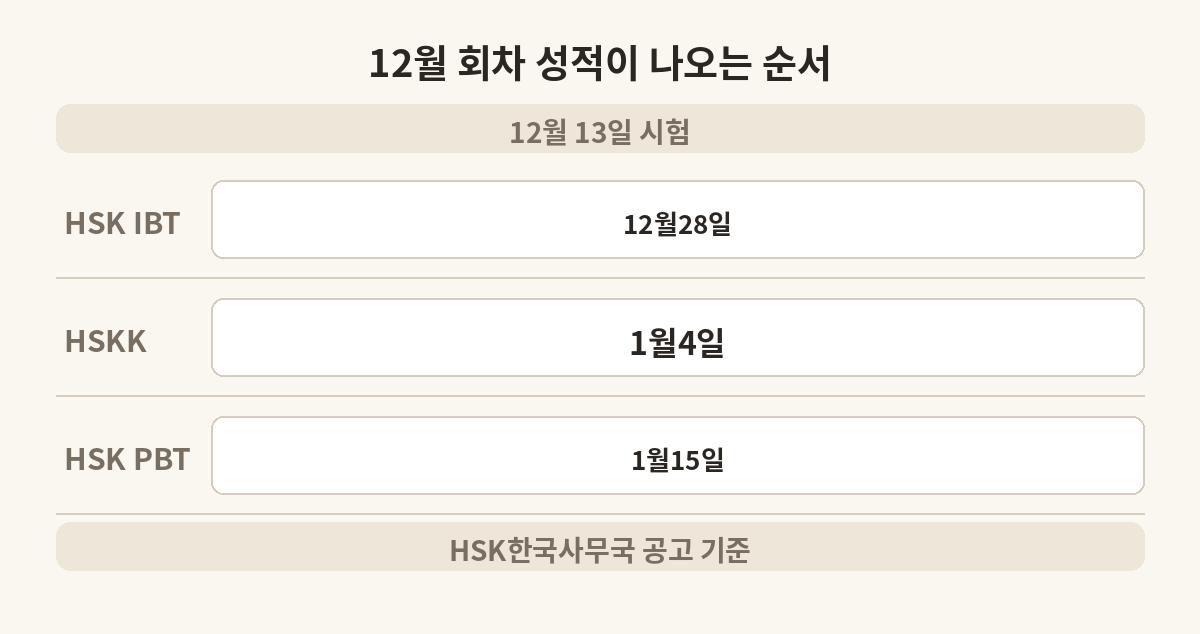 12월 13일 회차의 HSK IBT, HSKK, HSK PBT 성적 발표 순서
