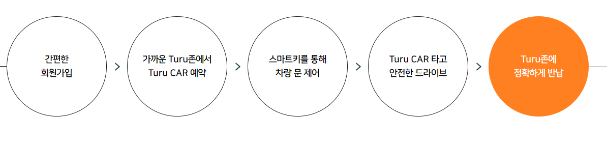 단기(1분당부터 1일 단위 )렌트카 비용과 가격 그리고 Best 3 추천