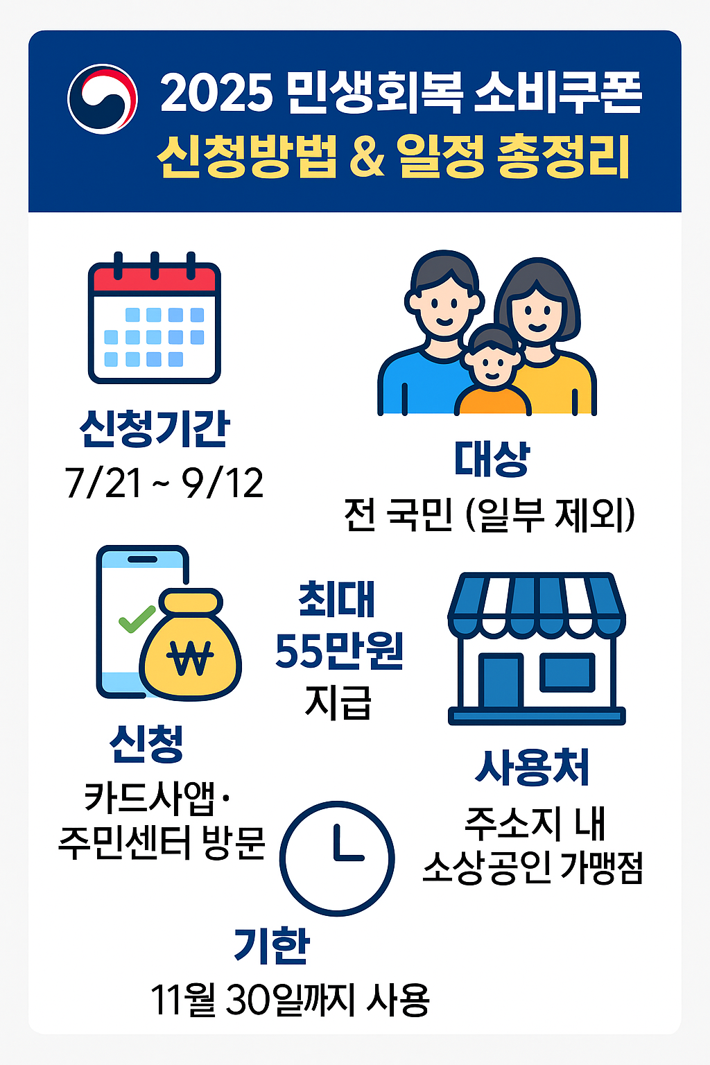 2025년 민생회복 소비쿠폰 신청방법