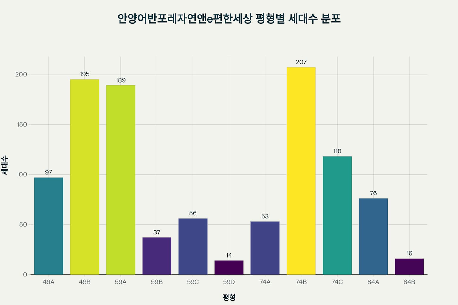 안양어반포레자연앤e편한세상 분석
