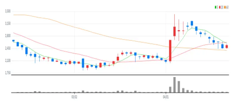 드래곤플라이 차트
