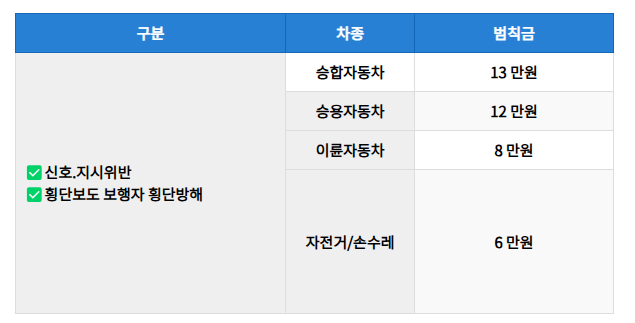 어린이보호구역 과태료