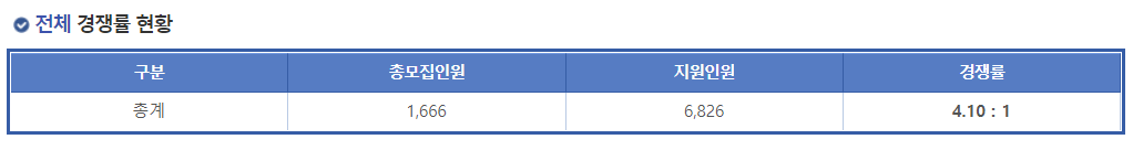 2023학년도 국립 부산대학교 정시 경쟁률 현황
