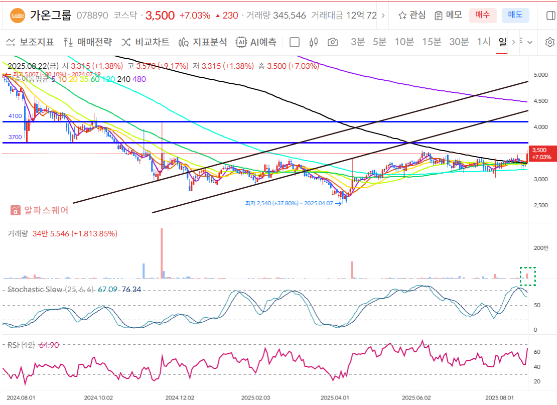 가온그룹 일봉차트
