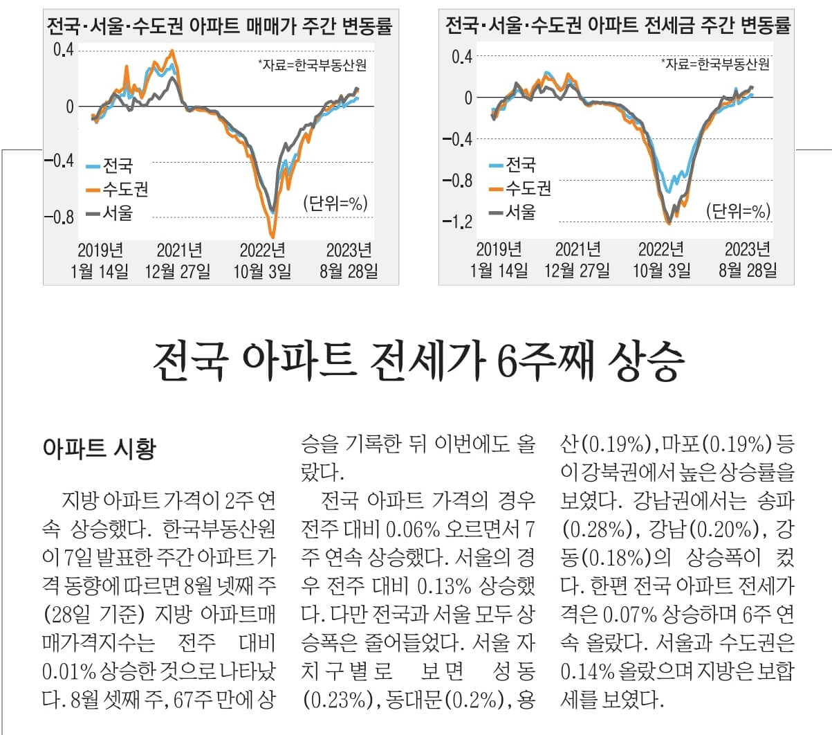 9월 8일 금요일 경제뉴스 부동산뉴스 헤드라인뉴스 오늘의 간추린뉴스