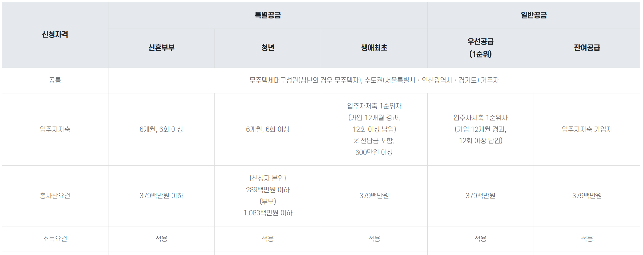 나눔형 공공분양 - 뉴홈