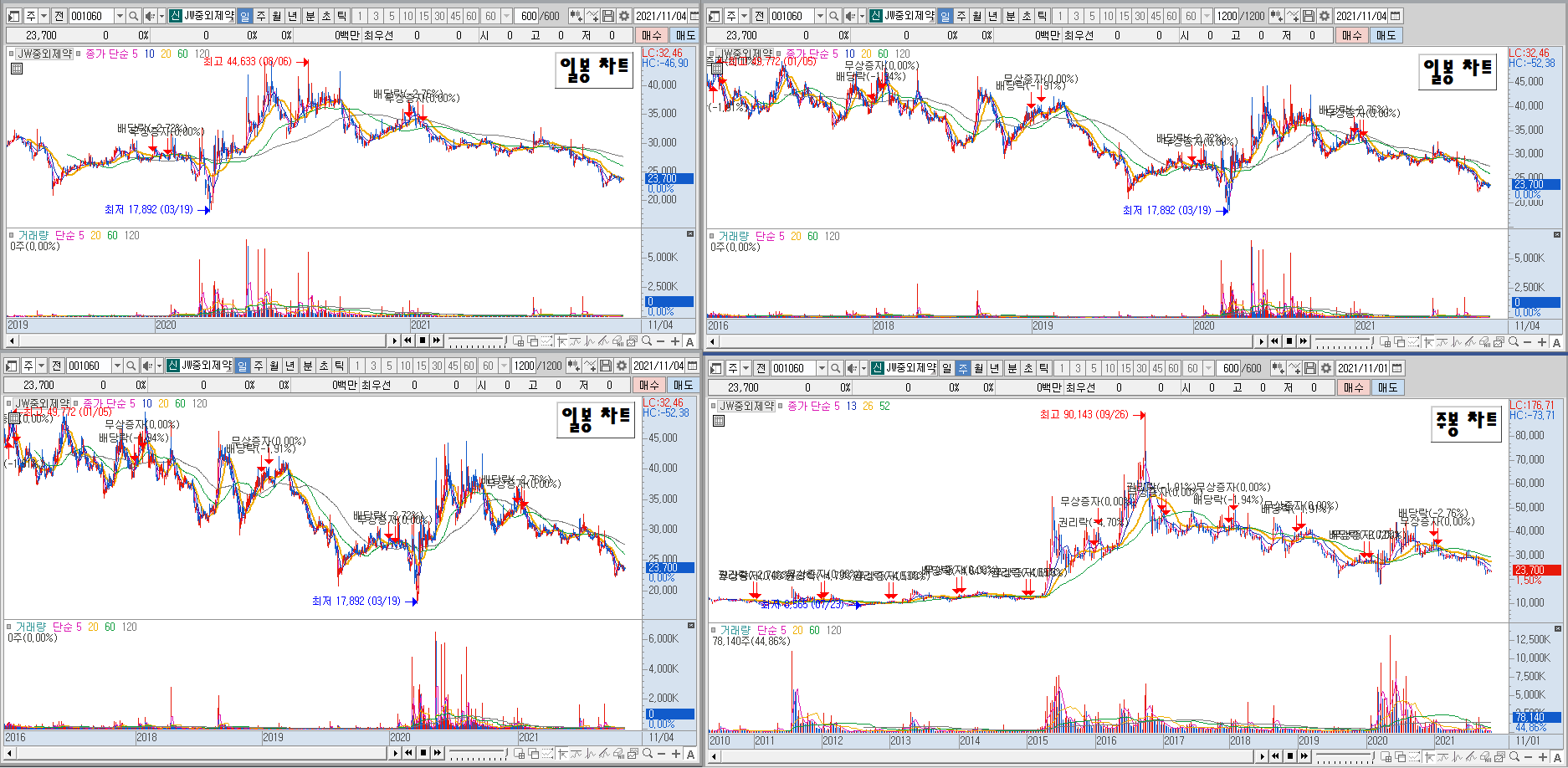 키움증권 HTS 내 차트 분석 예시