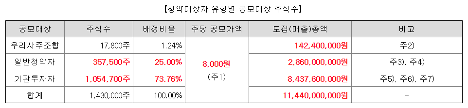 듀켐바이오 공모주 수요예측결과 상장일