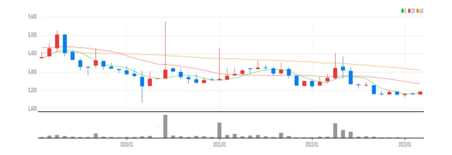 이지홀딩스 월봉