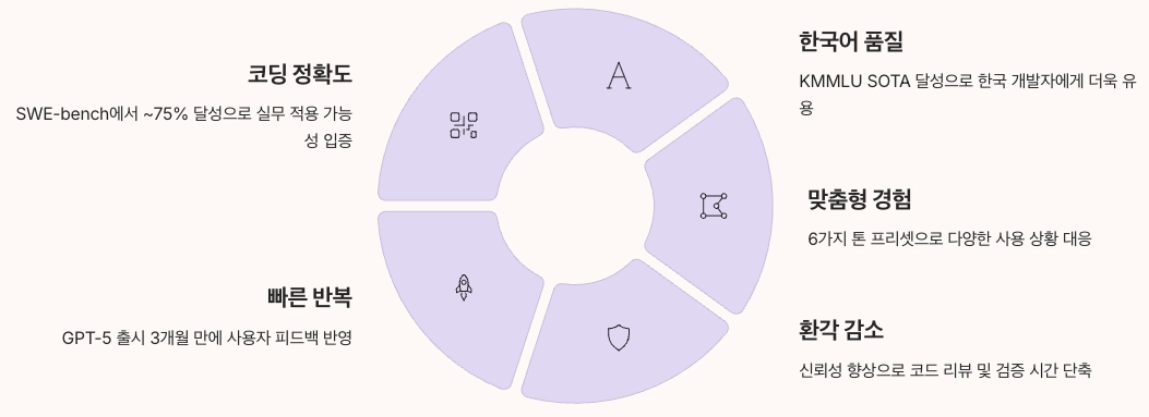ChatGPT 5.1이 개발 워크플로우에 미치는 영향 총 요약 정리