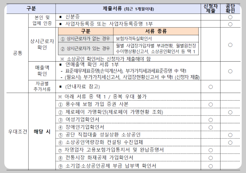 소상공인 정책자금 제출서류