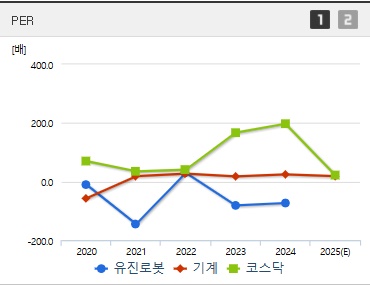 유진로봇 주가 PER