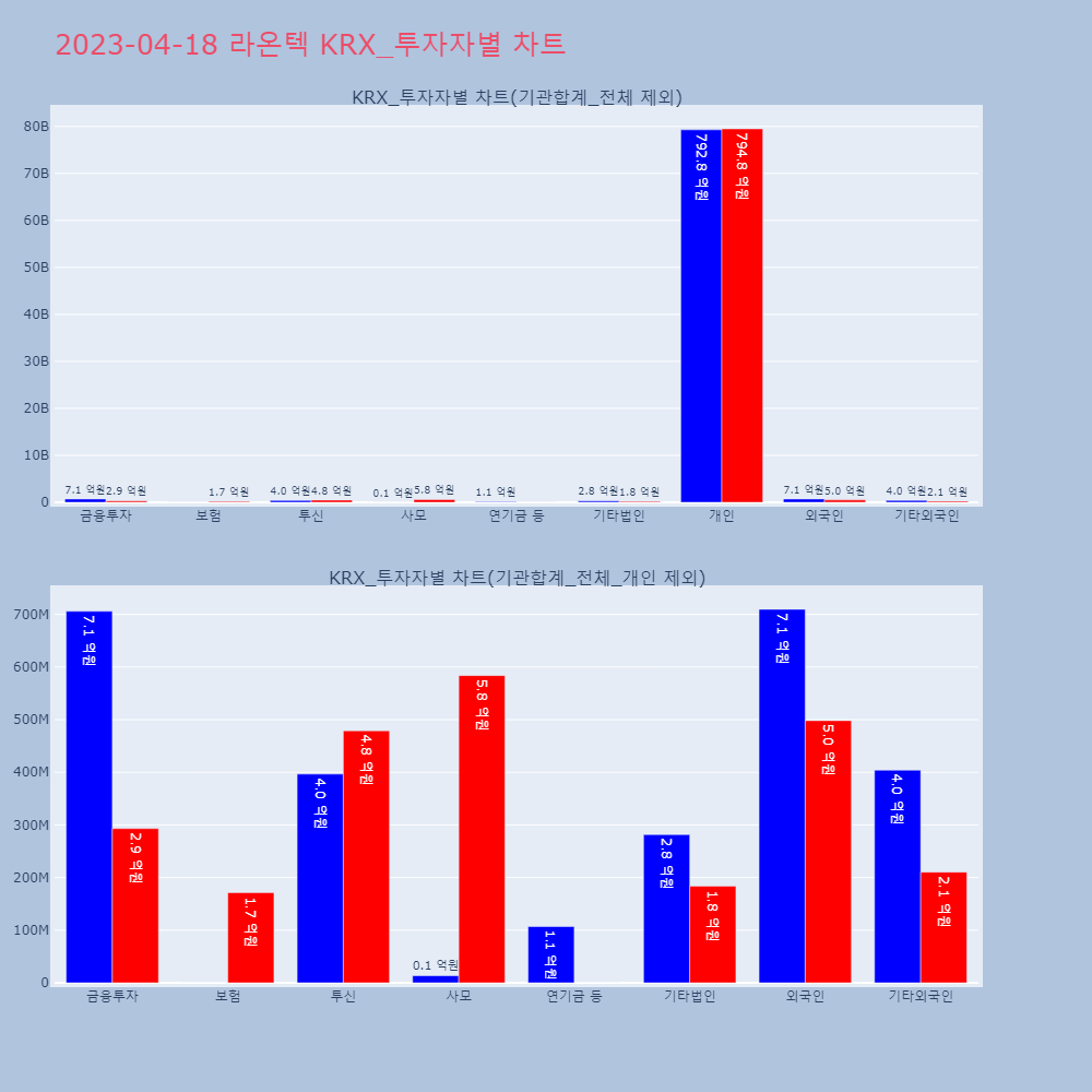라온텍_KRX_투자자별_차트