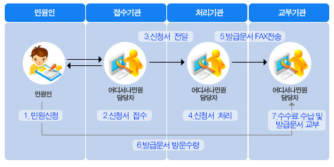 어디서나 민원신청